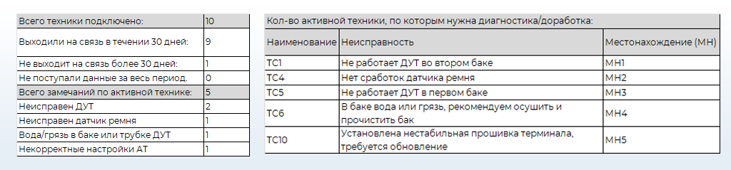 Диспетчеризация автопарка 