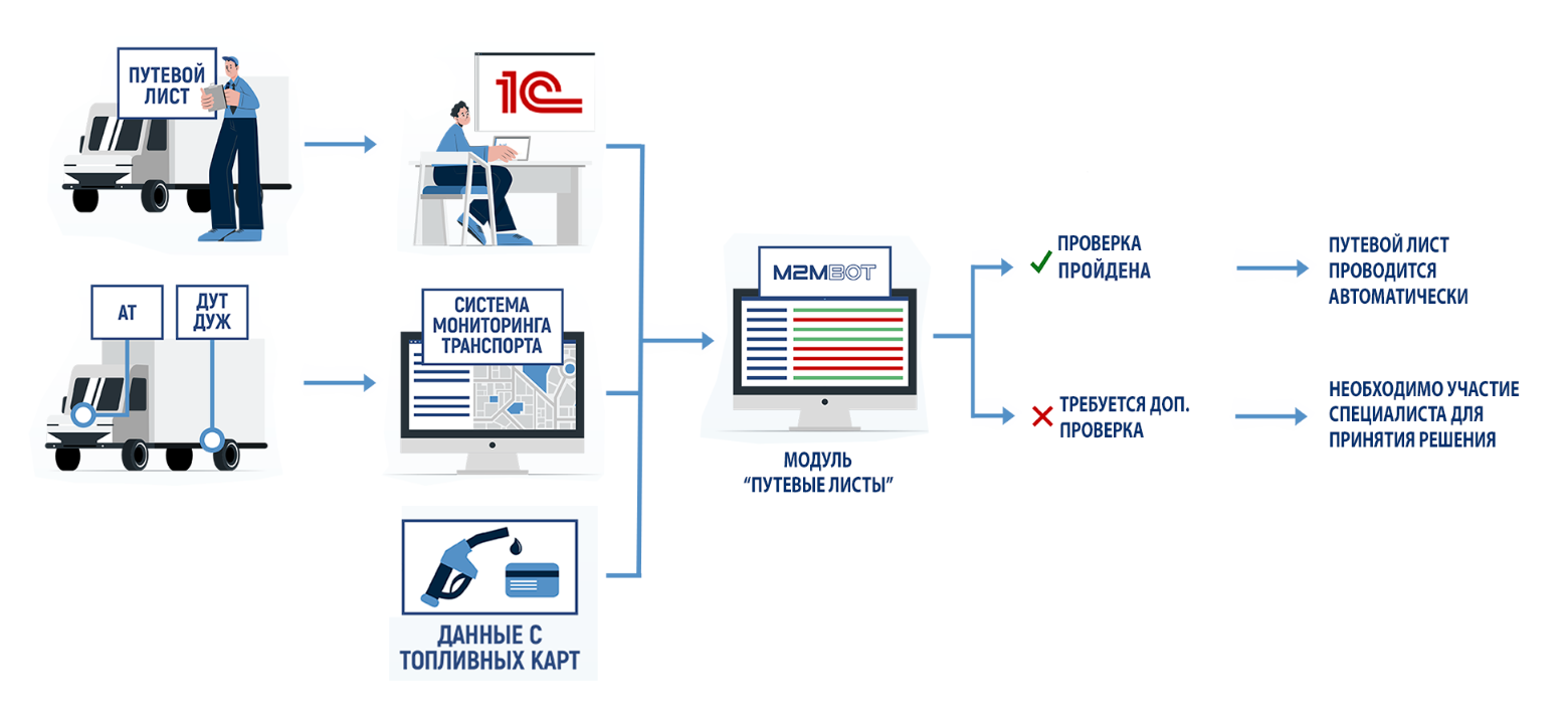 Модуль «Путевые листы» от Компании М2М: автоматизация контроля транспорта и расхода топлива Модуль «Путевые листы» от Компании М2М: автоматизация контроля транспорта и расхода топлива