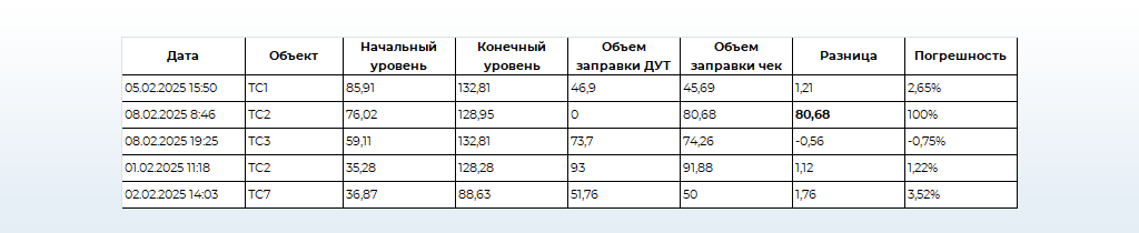Пример отчета по диспетчеризации_Транзакции.png