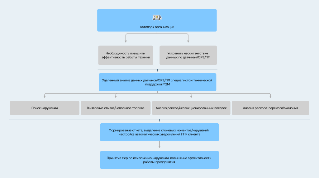 Диспетчеризация схема.png Диспетчеризация схема 1.png