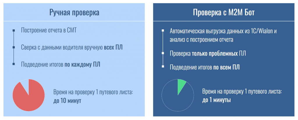 Сравнение времени на проверку 1 путевого листа при ручной проверке и автоматической с М2М Бот Сравнение времени на проверку 1 путевого листа при ручной проверке и автоматической с М2М Бот