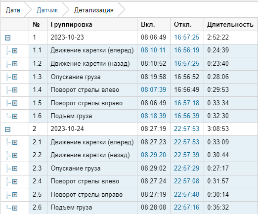 Таблица активности датчиков на транспортном средстве, показывающая последовательные действия в рамках двух дней с детальной информацией о времени включения, отключения и продолжительности каждого события. События включают движение каретки вперед и назад, опускание и подъем груза, а также повороты стрелы влево и вправо. Каждое действие имеет индивидуальный временной штамп, обеспечивая точный контроль за операциями.